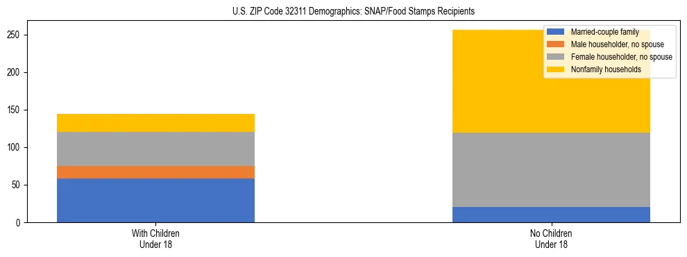 Stacked bar chart showing SNAP/Food Stamps recipient household composition by presence of children under 18 in US ZIP Code 32311, based on 2023 ACS data.