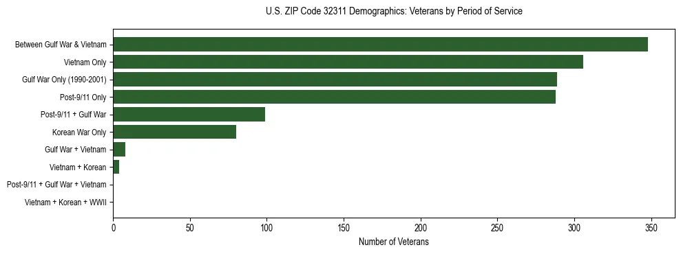 Horizontal bar chart showing veteran distribution by period of military service in US ZIP Code 32311, based on 2023 ACS data.