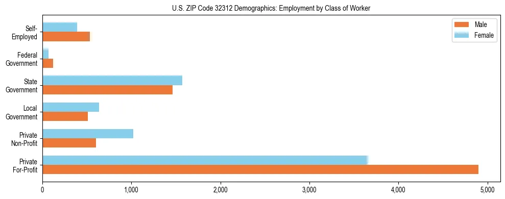 Horizontal bar chart showing employment distribution by class of worker and gender in US ZIP Code 32312, based on 2023 ACS data.