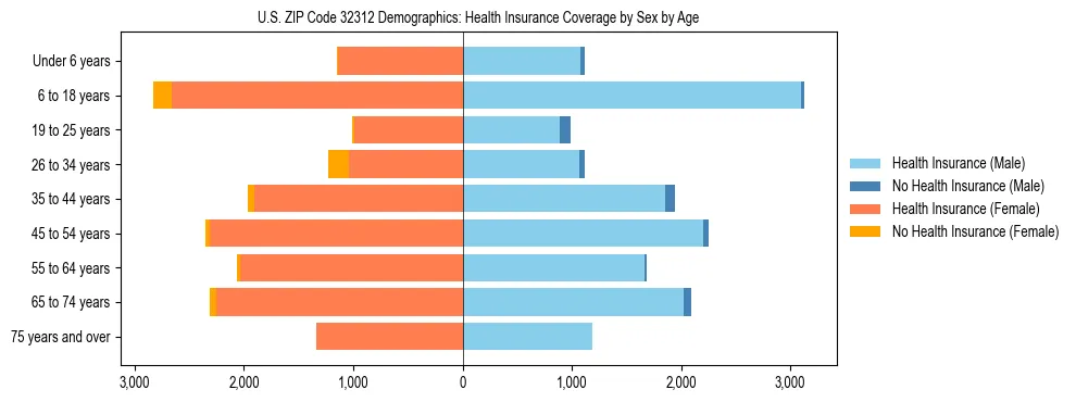 Pyramid chart showing health insurance coverage by age and sex in US ZIP Code 32312.