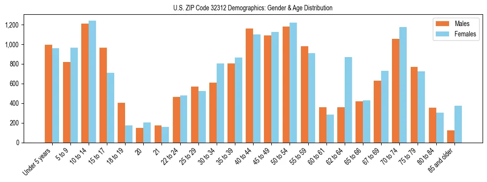Bar chart showing the population distribution of US ZIP Code 32312 by age group and gender, based on 2023 ACS data.