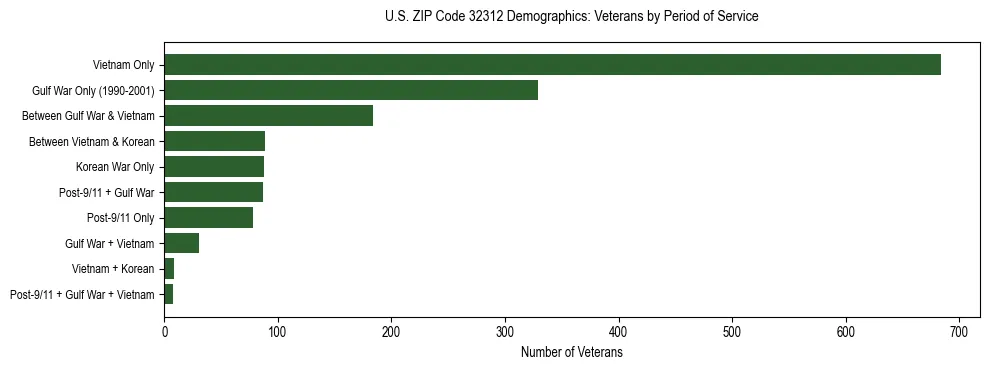 Horizontal bar chart showing veteran distribution by period of military service in US ZIP Code 32312, based on 2023 ACS data.