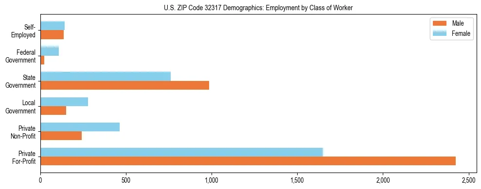 Horizontal bar chart showing employment distribution by class of worker and gender in US ZIP Code 32317, based on 2023 ACS data.