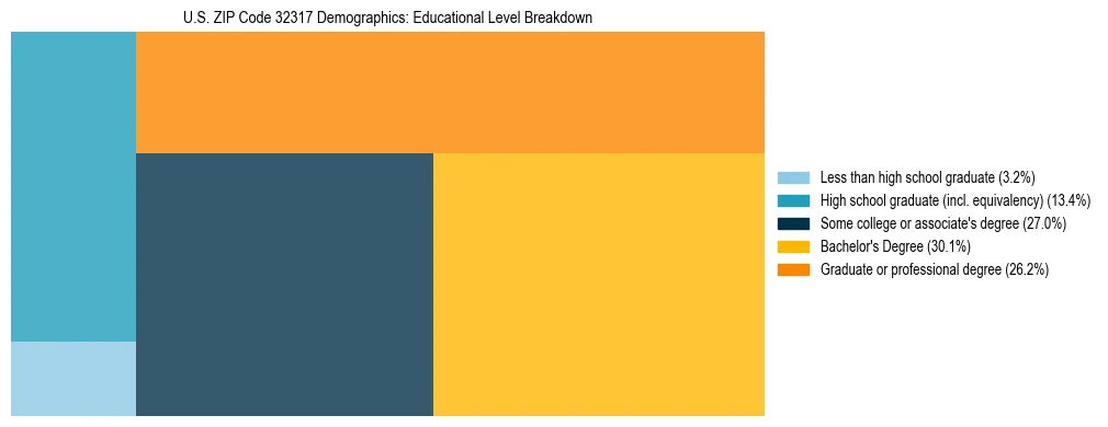 Treemap chart illustrating the educational attainment breakdown for population 25 years and over in US ZIP Code 32317.