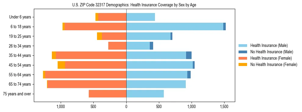 Pyramid chart showing health insurance coverage by age and sex in US ZIP Code 32317.