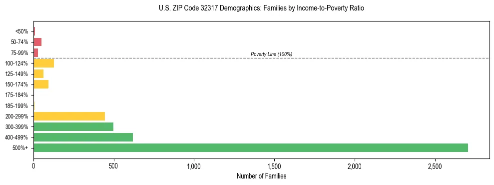Horizontal bar chart showing family distribution by income-to-poverty ratio in US ZIP Code 32317, based on 2023 ACS data.