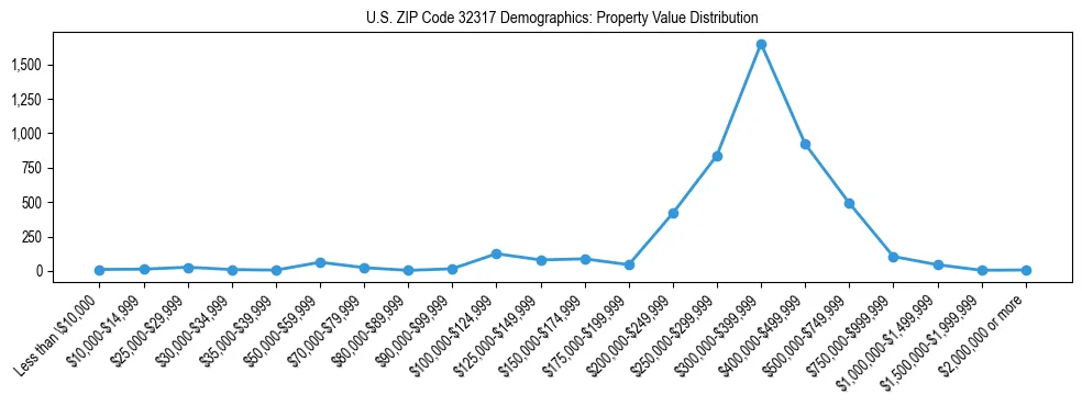 Line chart showing the distribution of property values for owner-occupied housing units in US ZIP Code 32317.