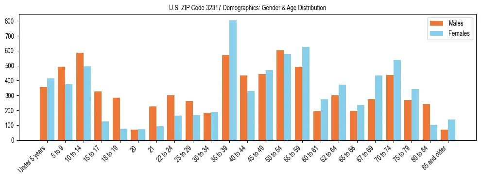 Bar chart showing the population distribution of US ZIP Code 32317 by age group and gender, based on 2023 ACS data.