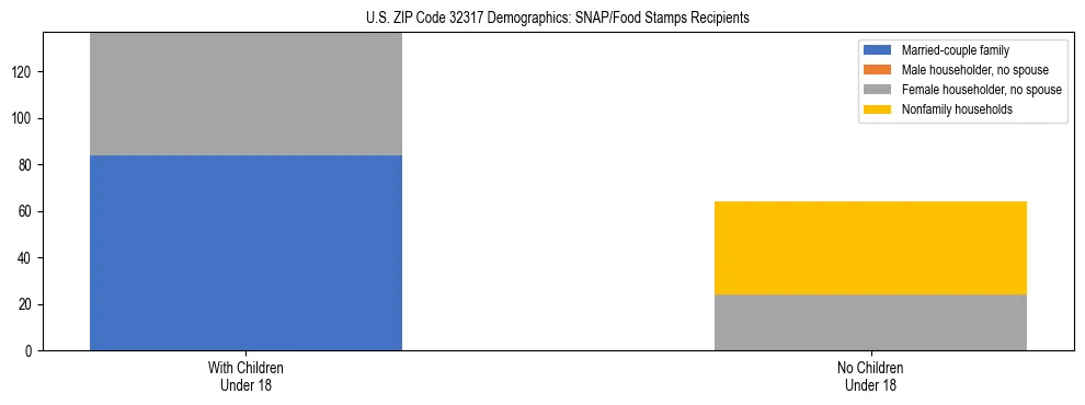 Stacked bar chart showing SNAP/Food Stamps recipient household composition by presence of children under 18 in US ZIP Code 32317, based on 2023 ACS data.