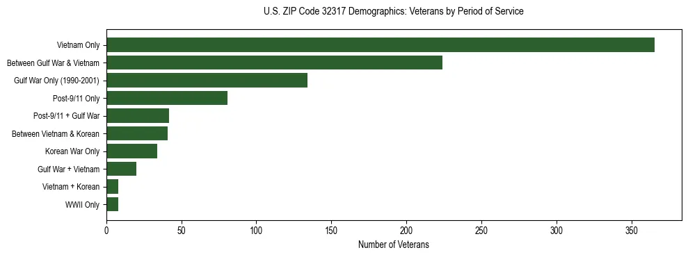 Horizontal bar chart showing veteran distribution by period of military service in US ZIP Code 32317, based on 2023 ACS data.