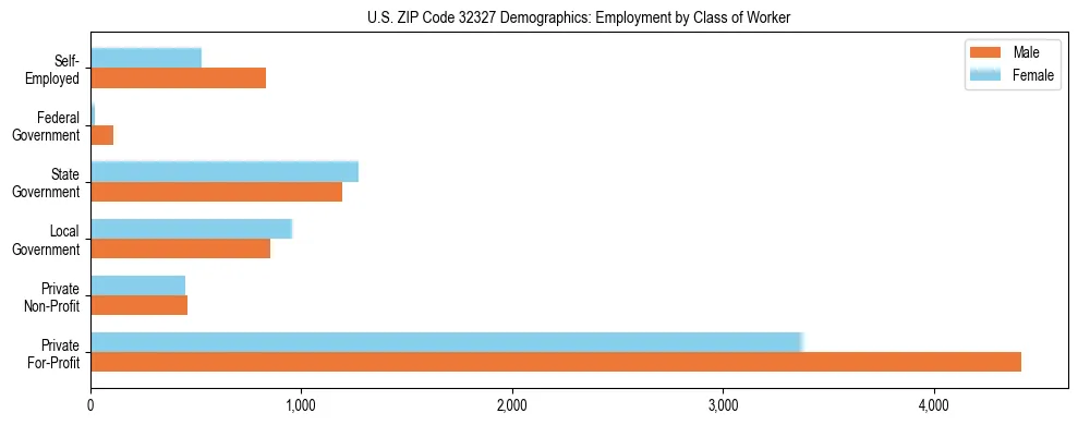 Horizontal bar chart showing employment distribution by class of worker and gender in US ZIP Code 32327, based on 2023 ACS data.