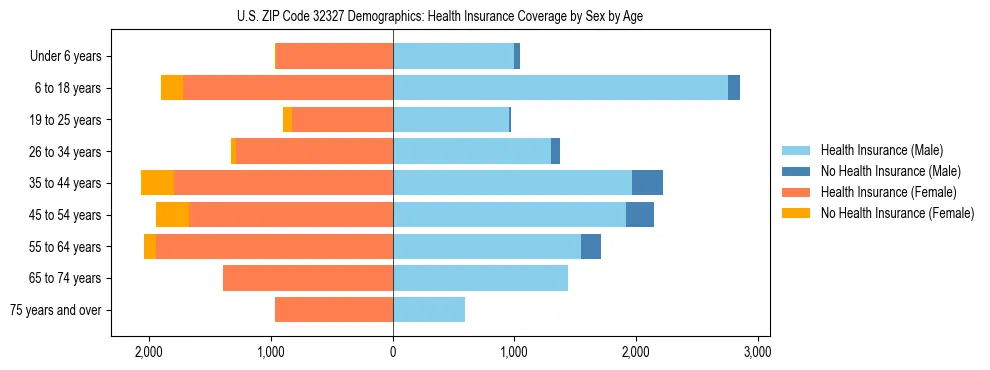 Pyramid chart showing health insurance coverage by age and sex in US ZIP Code 32327.