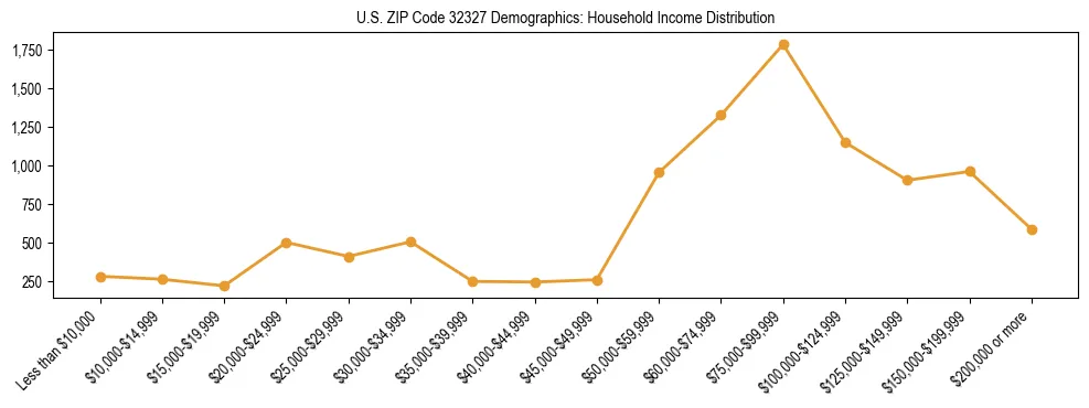 Horizontal bar chart showing household income distribution in US ZIP Code 32327.
