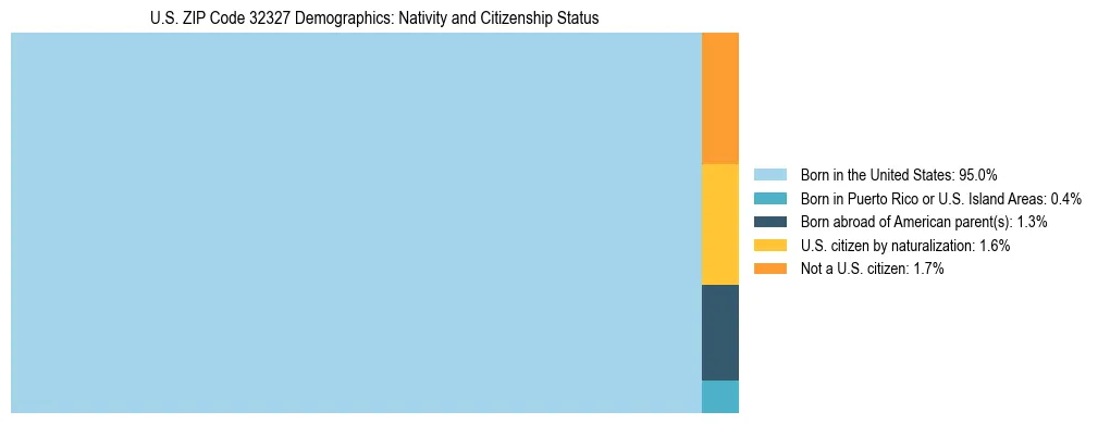Treemap showing the population distribution by nativity and citizenship status in US ZIP Code 32327 based on U.S. Census data.