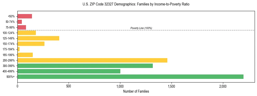 Horizontal bar chart showing family distribution by income-to-poverty ratio in US ZIP Code 32327, based on 2023 ACS data.