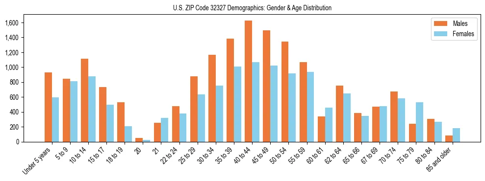 Bar chart showing the population distribution of US ZIP Code 32327 by age group and gender, based on 2023 ACS data.