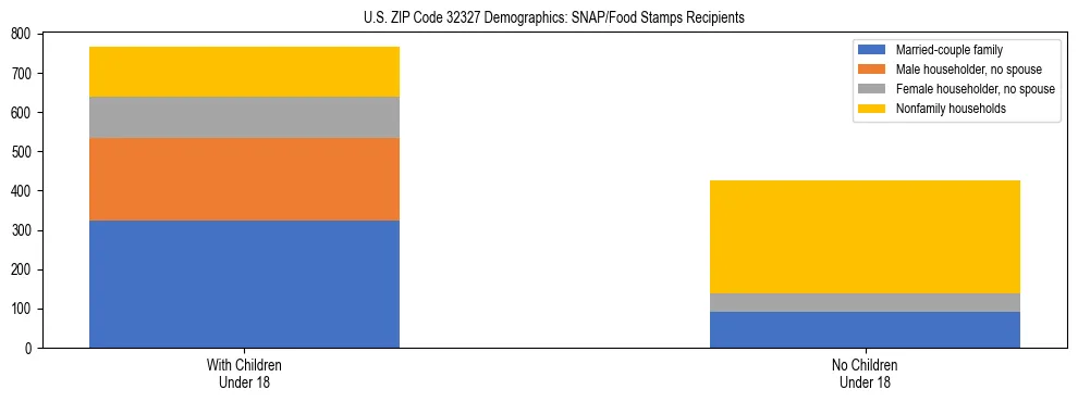 Stacked bar chart showing SNAP/Food Stamps recipient household composition by presence of children under 18 in US ZIP Code 32327, based on 2023 ACS data.