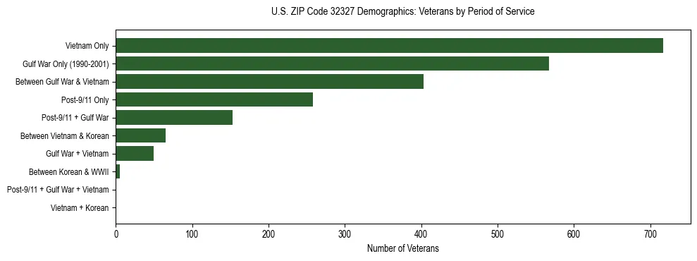 Horizontal bar chart showing veteran distribution by period of military service in US ZIP Code 32327, based on 2023 ACS data.