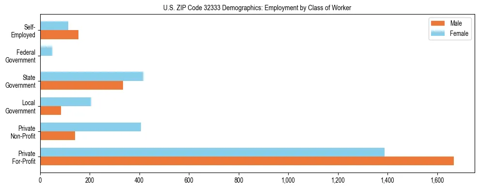 Horizontal bar chart showing employment distribution by class of worker and gender in US ZIP Code 32333, based on 2023 ACS data.