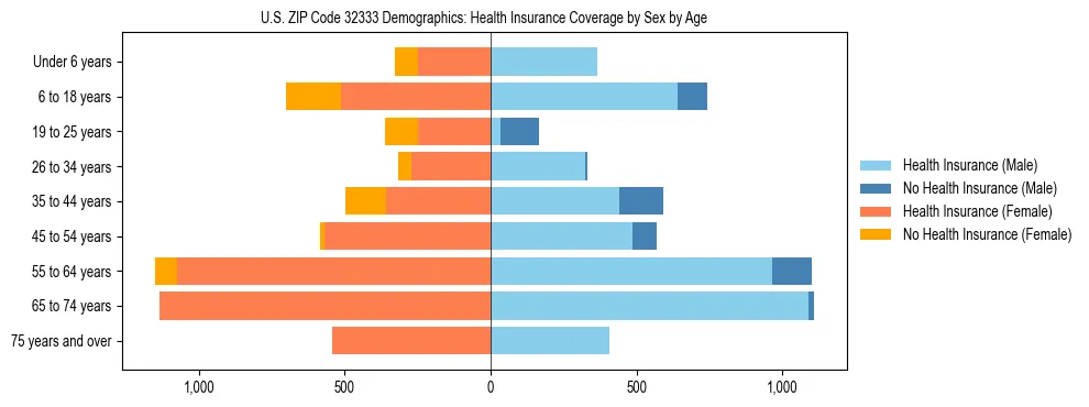 Pyramid chart showing health insurance coverage by age and sex in US ZIP Code 32333.
