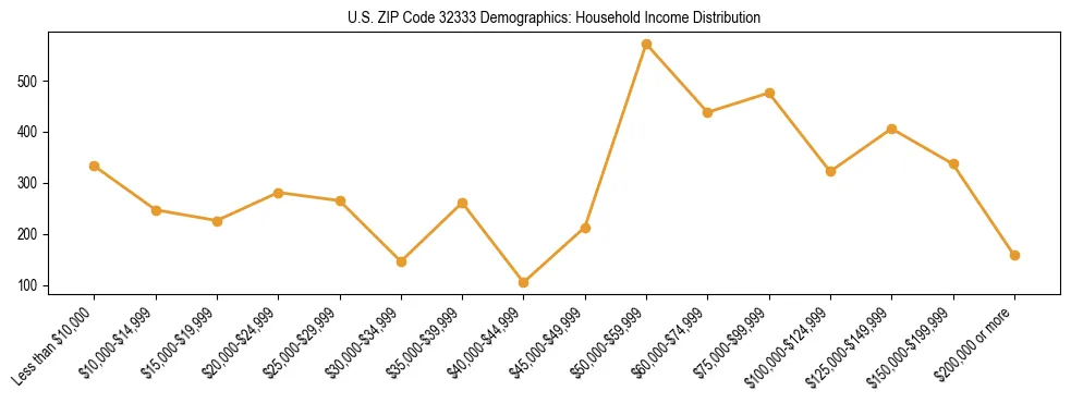 Horizontal bar chart showing household income distribution in US ZIP Code 32333.