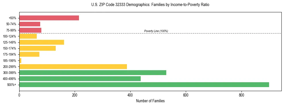 Horizontal bar chart showing family distribution by income-to-poverty ratio in US ZIP Code 32333, based on 2023 ACS data.