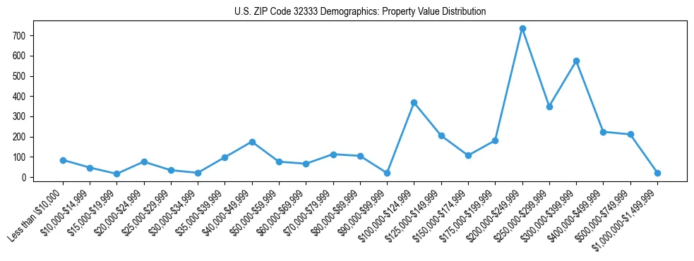 Line chart showing the distribution of property values for owner-occupied housing units in US ZIP Code 32333.