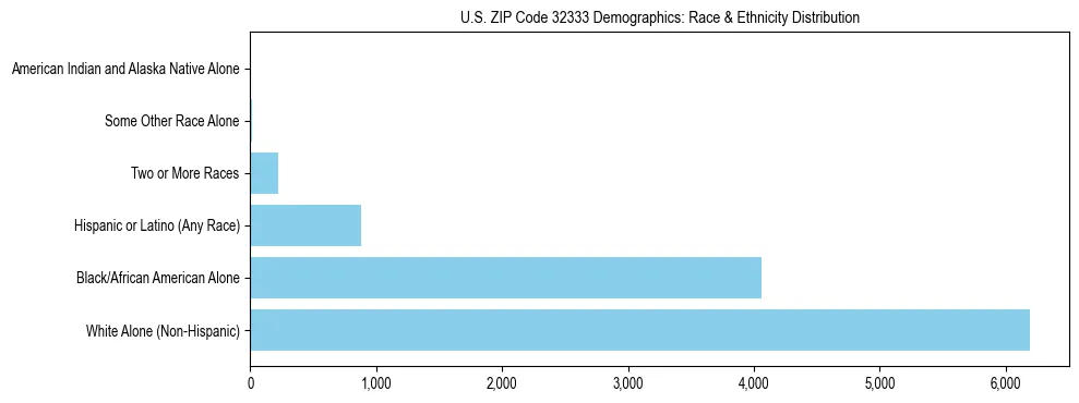 Race and Ethnicity Distribution Chart for US ZIP Code 32333
