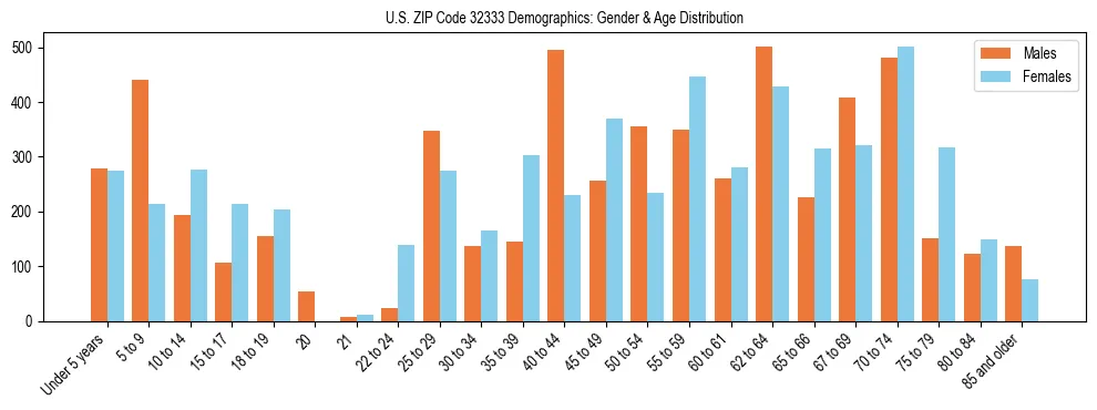 Bar chart showing the population distribution of US ZIP Code 32333 by age group and gender, based on 2023 ACS data.