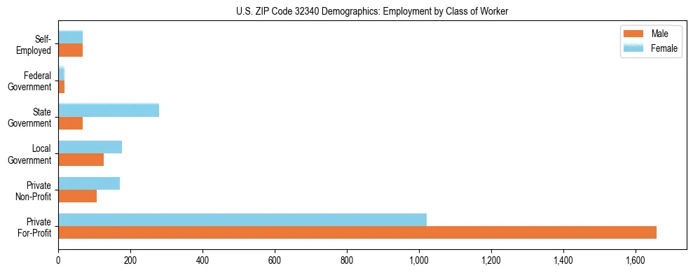 Horizontal bar chart showing employment distribution by class of worker and gender in US ZIP Code 32340, based on 2023 ACS data.
