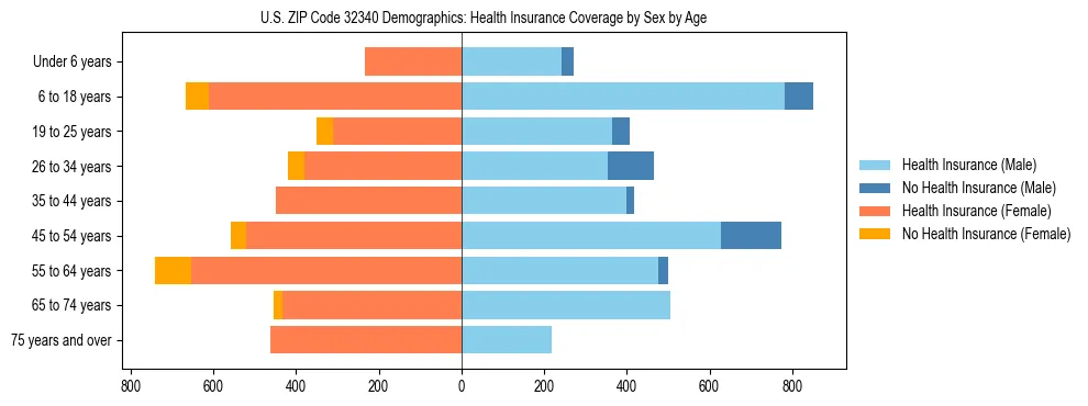 Pyramid chart showing health insurance coverage by age and sex in US ZIP Code 32340.