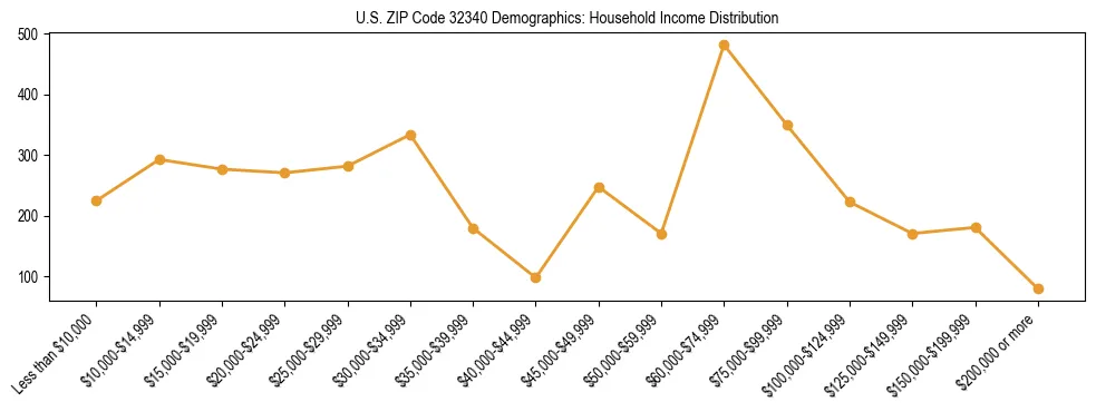 Horizontal bar chart showing household income distribution in US ZIP Code 32340.
