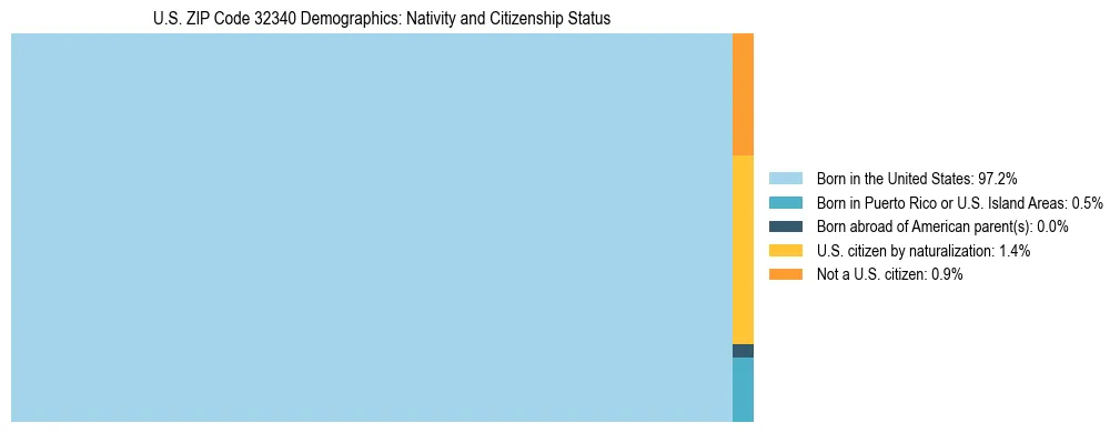 Treemap showing the population distribution by nativity and citizenship status in US ZIP Code 32340 based on U.S. Census data.