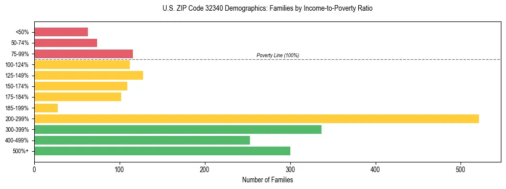 Horizontal bar chart showing family distribution by income-to-poverty ratio in US ZIP Code 32340, based on 2023 ACS data.