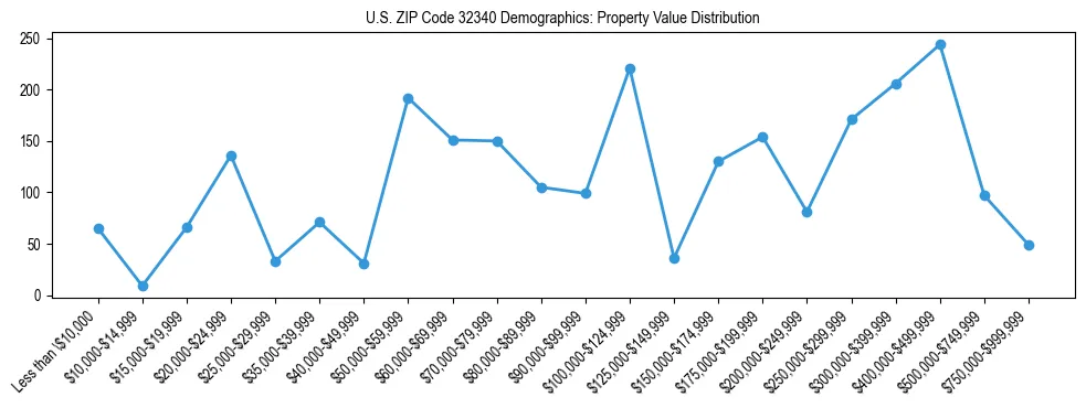 Line chart showing the distribution of property values for owner-occupied housing units in US ZIP Code 32340.