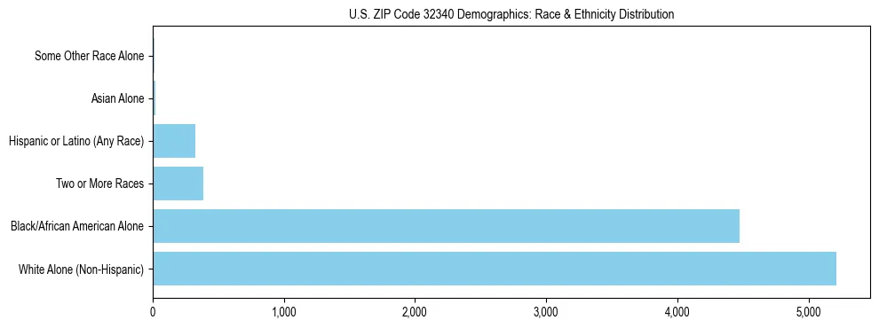 Race and Ethnicity Distribution Chart for US ZIP Code 32340