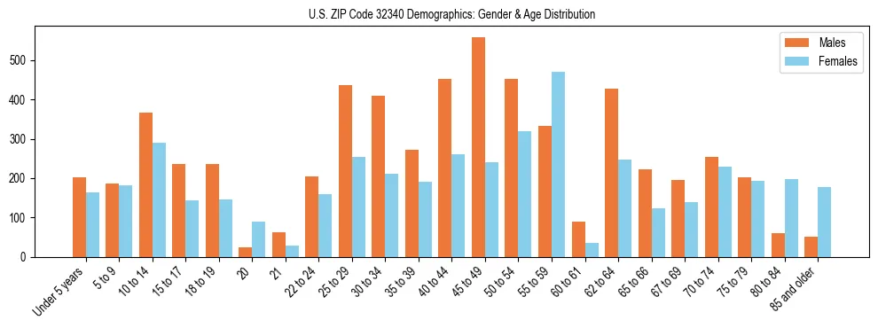 Bar chart showing the population distribution of US ZIP Code 32340 by age group and gender, based on 2023 ACS data.