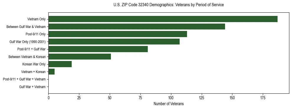 Horizontal bar chart showing veteran distribution by period of military service in US ZIP Code 32340, based on 2023 ACS data.