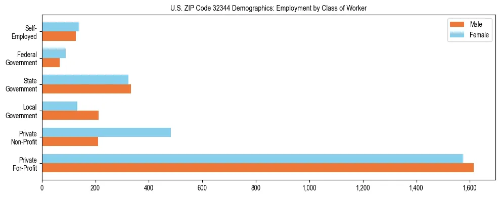 Horizontal bar chart showing employment distribution by class of worker and gender in US ZIP Code 32344, based on 2023 ACS data.