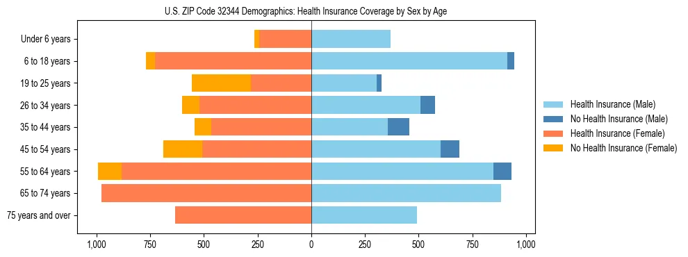Pyramid chart showing health insurance coverage by age and sex in US ZIP Code 32344.