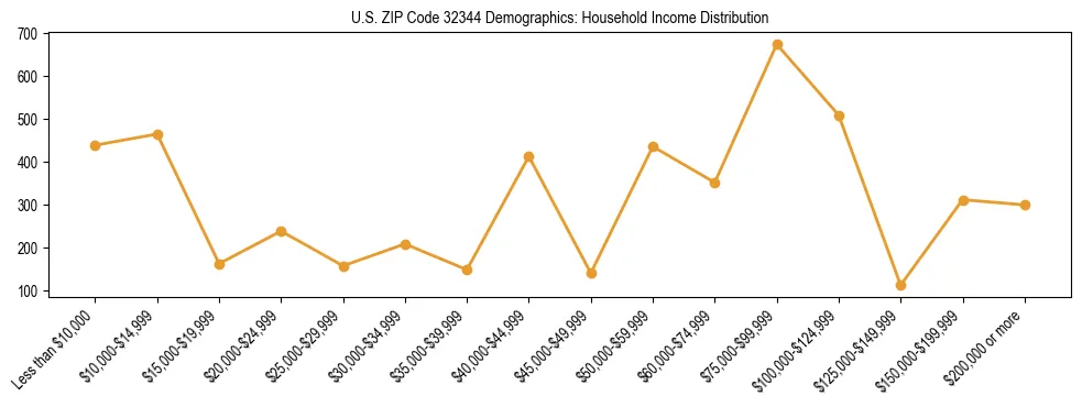 Horizontal bar chart showing household income distribution in US ZIP Code 32344.