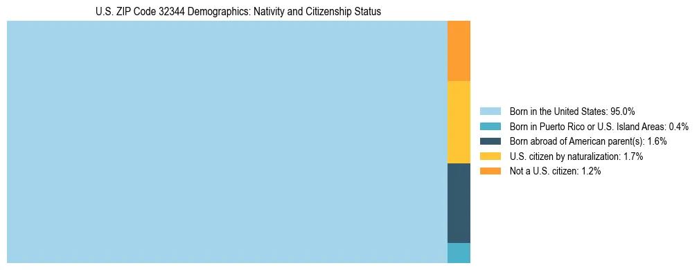Treemap showing the population distribution by nativity and citizenship status in US ZIP Code 32344 based on U.S. Census data.