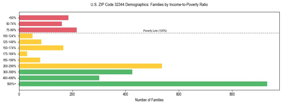 Horizontal bar chart showing family distribution by income-to-poverty ratio in US ZIP Code 32344, based on 2023 ACS data.