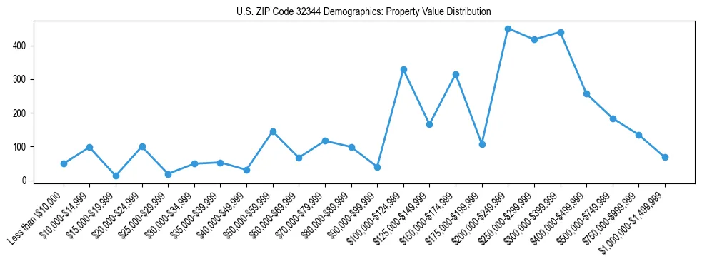 Line chart showing the distribution of property values for owner-occupied housing units in US ZIP Code 32344.
