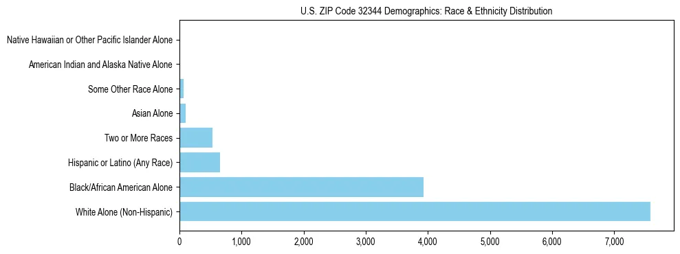 Race and Ethnicity Distribution Chart for US ZIP Code 32344