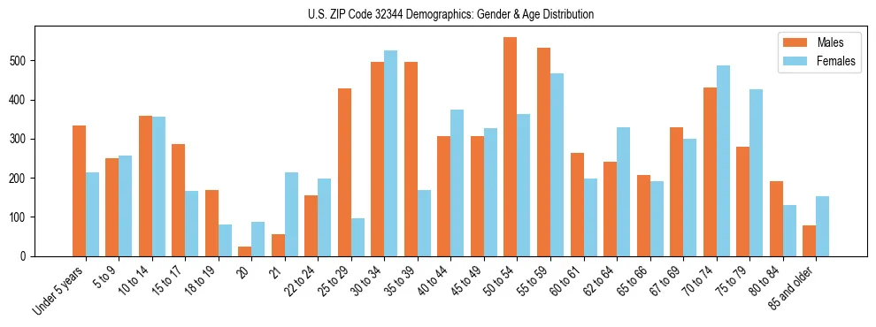 Bar chart showing the population distribution of US ZIP Code 32344 by age group and gender, based on 2023 ACS data.