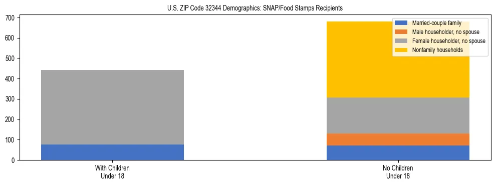 Stacked bar chart showing SNAP/Food Stamps recipient household composition by presence of children under 18 in US ZIP Code 32344, based on 2023 ACS data.