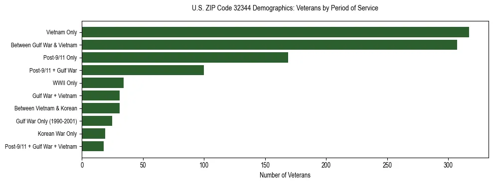 Horizontal bar chart showing veteran distribution by period of military service in US ZIP Code 32344, based on 2023 ACS data.