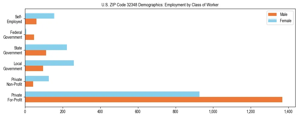 Horizontal bar chart showing employment distribution by class of worker and gender in US ZIP Code 32348, based on 2023 ACS data.