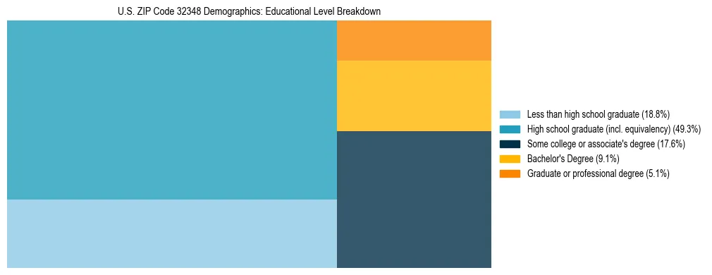 Treemap chart illustrating the educational attainment breakdown for population 25 years and over in US ZIP Code 32348.